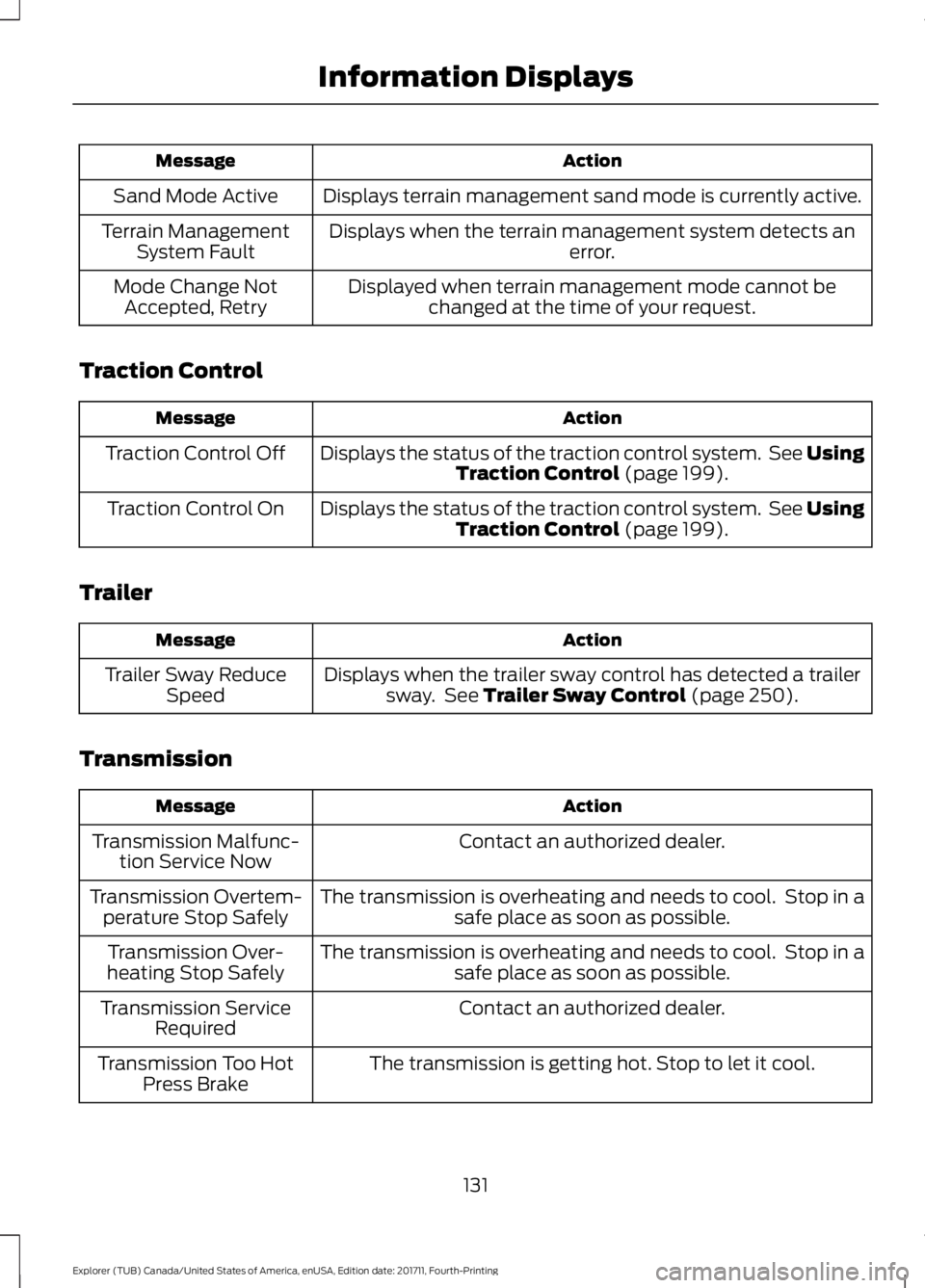 FORD EXPLORER 2018 Owners Manual Action
Message
Displays terrain management sand mode is currently active.
Sand Mode Active
Displays when the terrain management system detects an error.
Terrain Management
System Fault
Displayed when FORD EXPLORER 2018 Owners Manual Action
Message
Displays terrain management sand mode is currently active.
Sand Mode Active
Displays when the terrain management system detects an error.
Terrain Management
System Fault
Displayed when