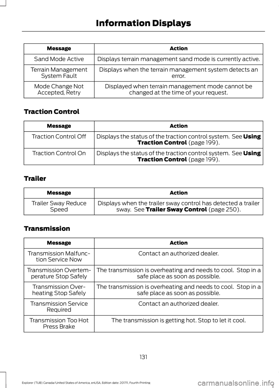 FORD EXPLORER 2018  Owners Manual Action
Message
Displays terrain management sand mode is currently active.
Sand Mode Active
Displays when the terrain management system detects an error.
Terrain Management
System Fault
Displayed when 