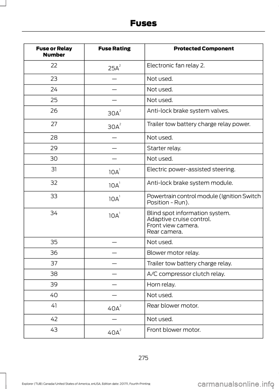 FORD EXPLORER 2018  Owners Manual Protected Component
Fuse Rating
Fuse or Relay
Number
Electronic fan relay 2.
25A 2
22
Not used.
—
23
Not used.
—
24
Not used.
—
25
Anti-lock brake system valves.
30A 2
26
Trailer tow battery cha