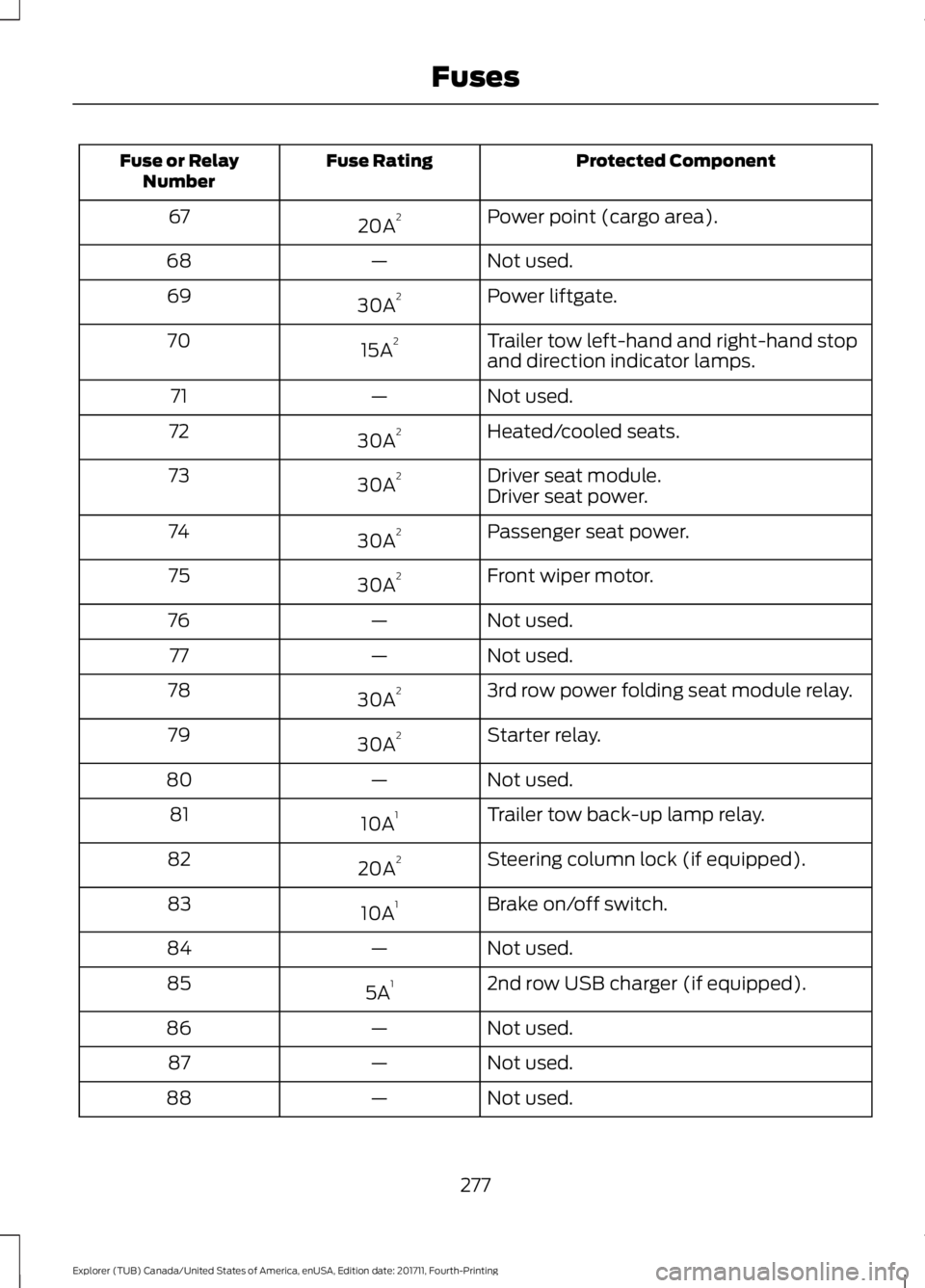 FORD EXPLORER 2018  Owners Manual Protected Component
Fuse Rating
Fuse or Relay
Number
Power point (cargo area).
20A 2
67
Not used.
—
68
Power liftgate.
30A 2
69
Trailer tow left-hand and right-hand stop
and direction indicator lamp