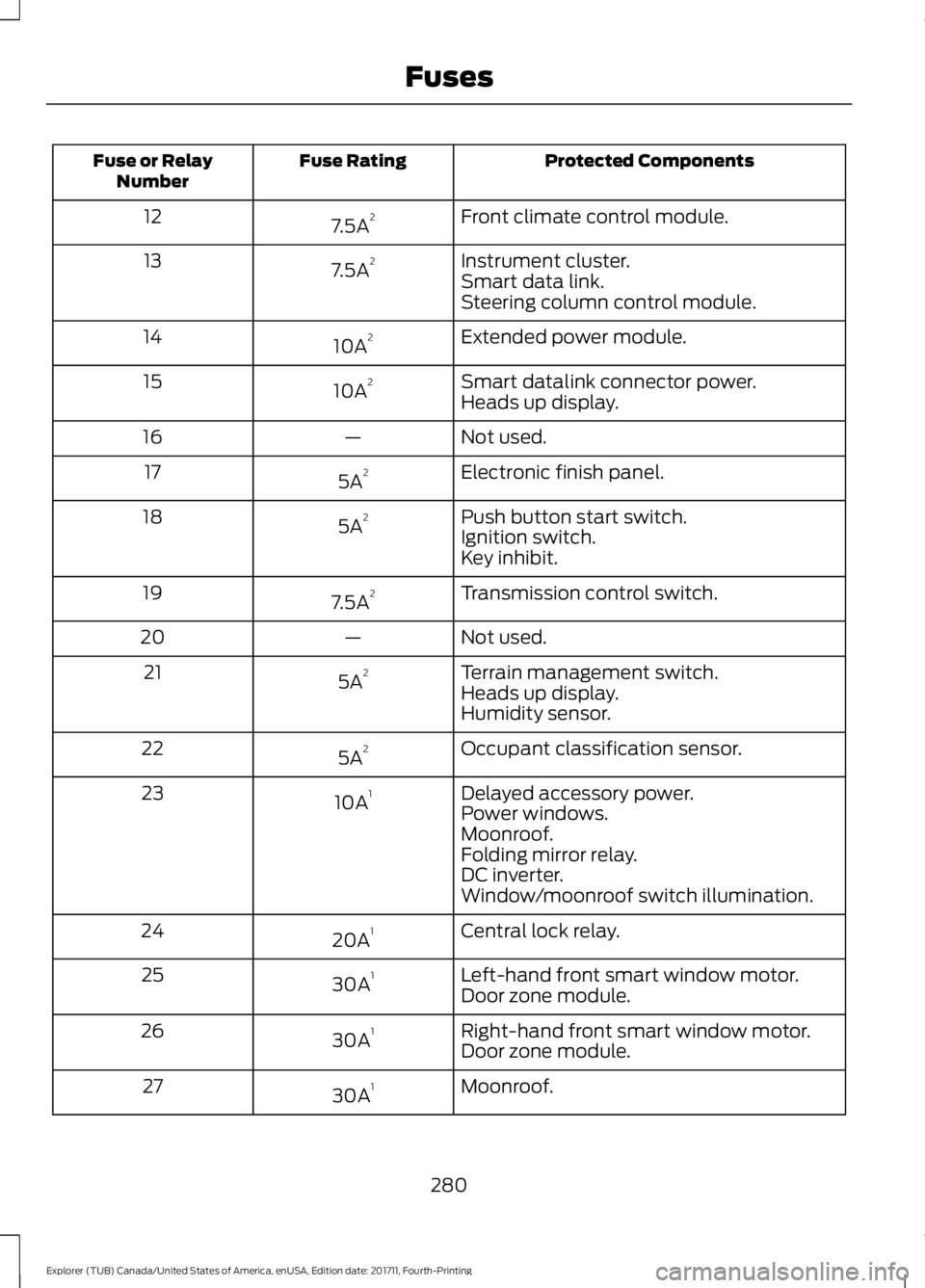 FORD EXPLORER 2018 User Guide Protected Components
Fuse Rating
Fuse or Relay
Number
Front climate control module.
7.5A 2
12
Instrument cluster.
7.5A 2
13
Smart data link.
Steering column control module.
Extended power module.
10A 