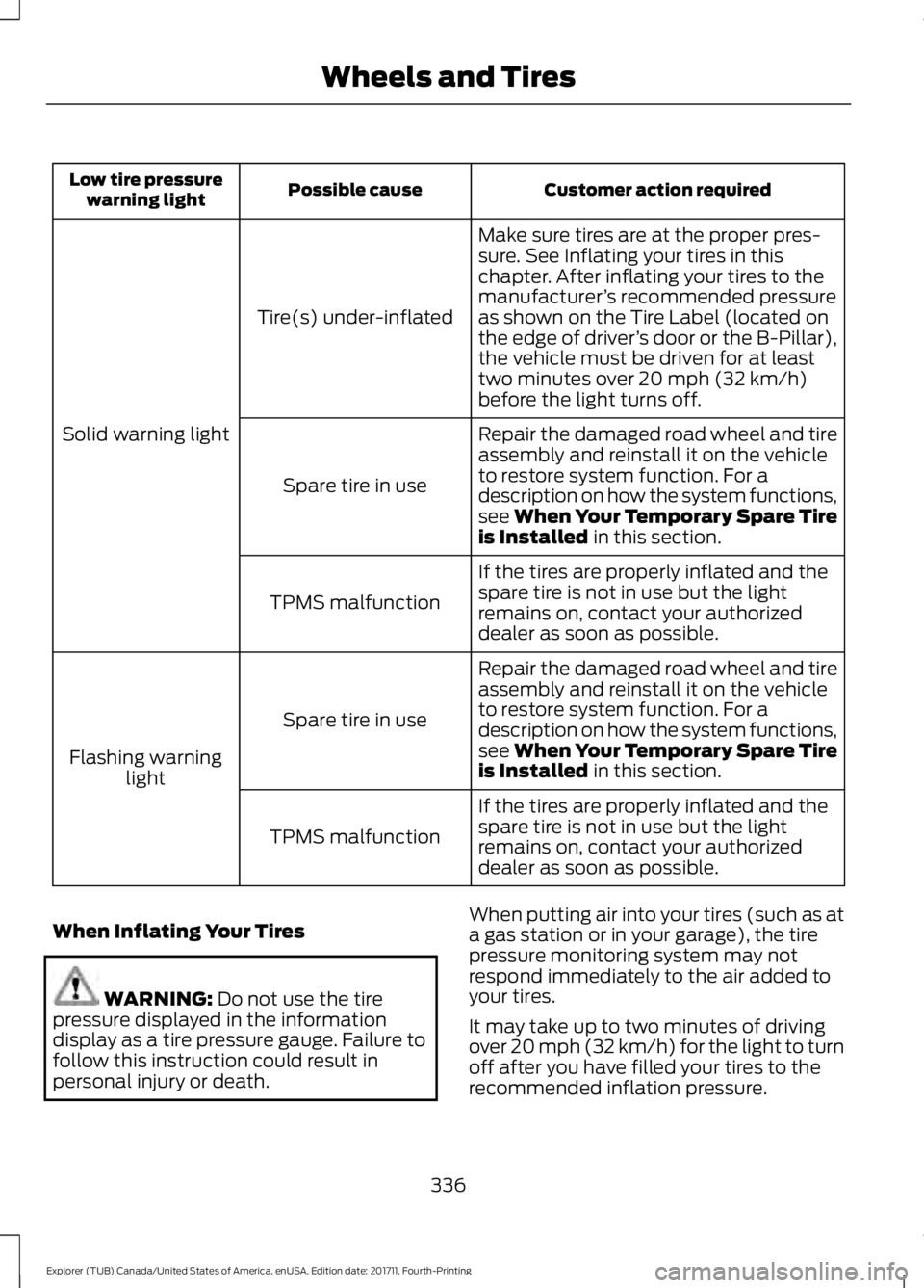 FORD EXPLORER 2018 Owners Manual Customer action required
Possible cause
Low tire pressure
warning light
Make sure tires are at the proper pres-
sure. See Inflating your tires in this
chapter. After inflating your tires to the
manufa FORD EXPLORER 2018 Owners Manual Customer action required
Possible cause
Low tire pressure
warning light
Make sure tires are at the proper pres-
sure. See Inflating your tires in this
chapter. After inflating your tires to the
manufa
