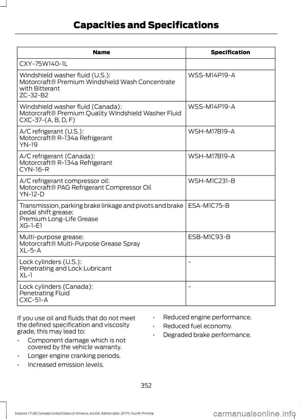 FORD EXPLORER 2018 Owners Manual Specification
Name
CXY-75W140-1L WSS-M14P19-A
Windshield washer fluid (U.S.):
Motorcraft® Premium Windshield Wash Concentrate
with Bitterant
ZC-32-B2
WSS-M14P19-A
Windshield washer fluid (Canada):
Mo FORD EXPLORER 2018 Owners Manual Specification
Name
CXY-75W140-1L WSS-M14P19-A
Windshield washer fluid (U.S.):
Motorcraft® Premium Windshield Wash Concentrate
with Bitterant
ZC-32-B2
WSS-M14P19-A
Windshield washer fluid (Canada):
Mo