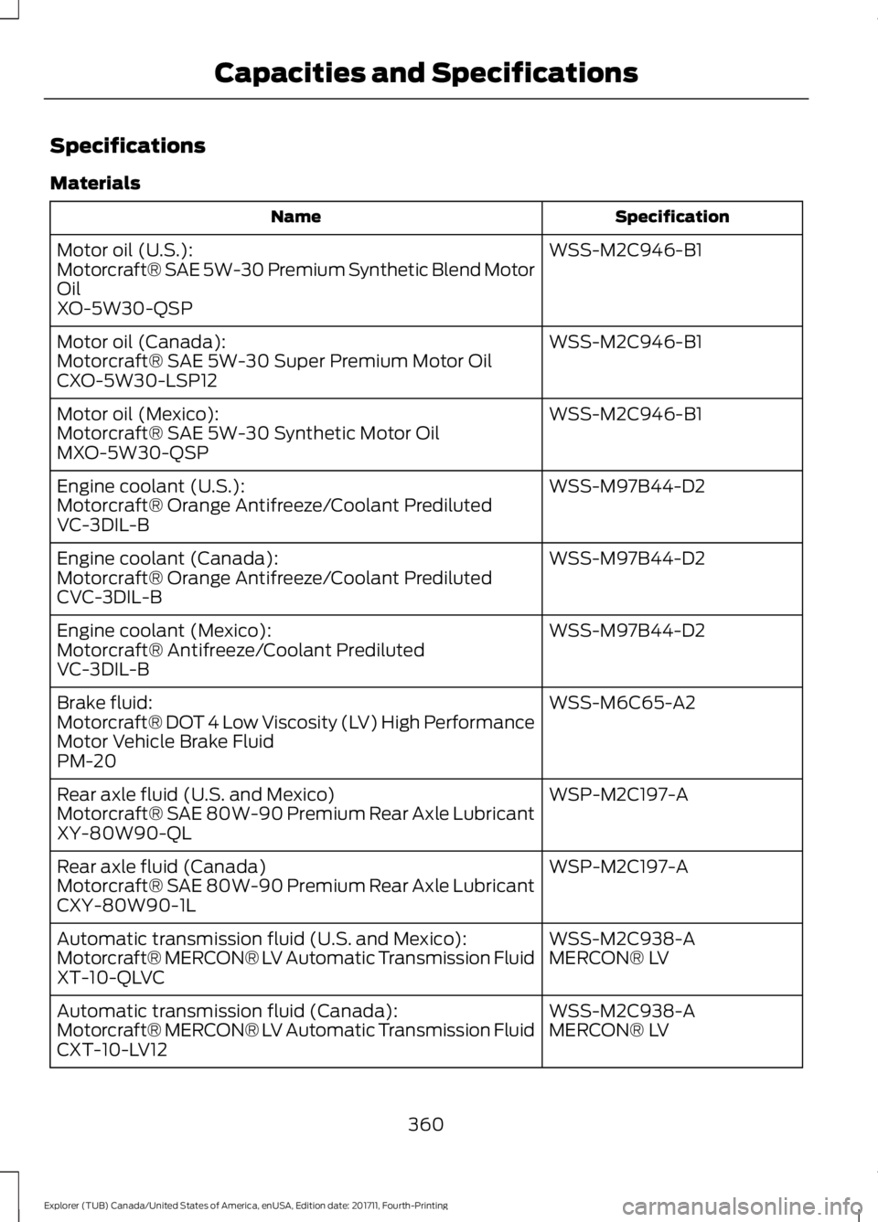 FORD EXPLORER 2018 Owners Manual Specifications
Materials
Specification
Name
WSS-M2C946-B1
Motor oil (U.S.):
Motorcraft® SAE 5W-30 Premium Synthetic Blend Motor
Oil
XO-5W30-QSP
WSS-M2C946-B1
Motor oil (Canada):
Motorcraft® SAE 5W-3 FORD EXPLORER 2018 Owners Manual Specifications
Materials
Specification
Name
WSS-M2C946-B1
Motor oil (U.S.):
Motorcraft® SAE 5W-30 Premium Synthetic Blend Motor
Oil
XO-5W30-QSP
WSS-M2C946-B1
Motor oil (Canada):
Motorcraft® SAE 5W-3