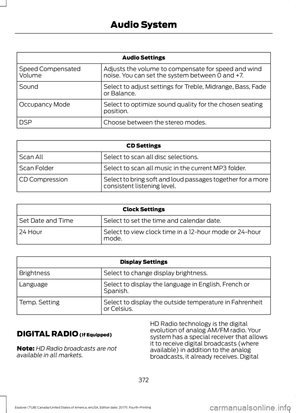 FORD EXPLORER 2018 Owners Manual Audio Settings
Adjusts the volume to compensate for speed and wind
noise. You can set the system between 0 and +7.
Speed Compensated
Volume
Select to adjust settings for Treble, Midrange, Bass, Fade
o FORD EXPLORER 2018 Owners Manual Audio Settings
Adjusts the volume to compensate for speed and wind
noise. You can set the system between 0 and +7.
Speed Compensated
Volume
Select to adjust settings for Treble, Midrange, Bass, Fade
o