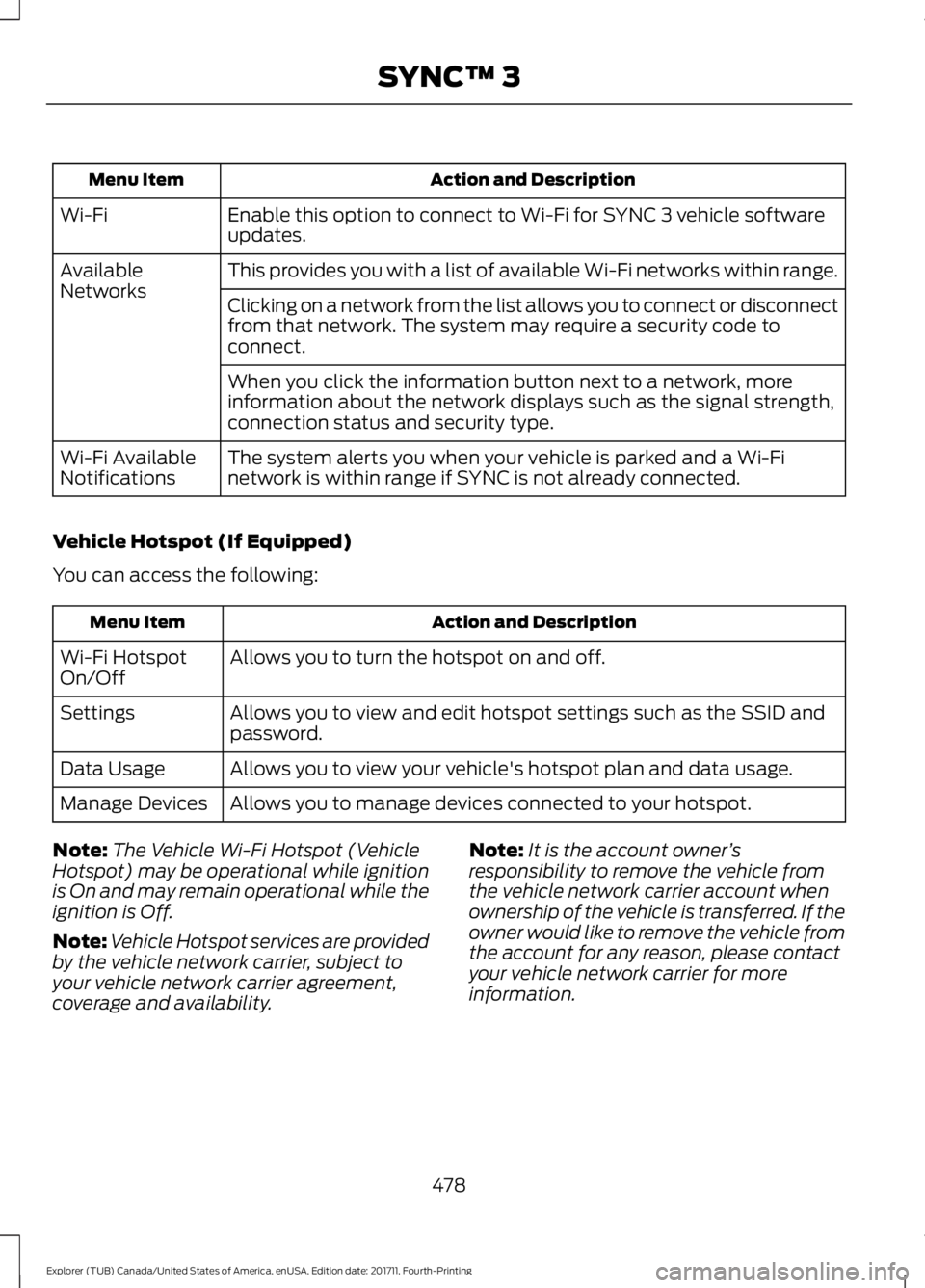 FORD EXPLORER 2018 Owners Manual Action and Description
Menu Item
Enable this option to connect to Wi-Fi for SYNC 3 vehicle software
updates.
Wi-Fi
This provides you with a list of available Wi-Fi networks within range.
Available
Net FORD EXPLORER 2018 Owners Manual Action and Description
Menu Item
Enable this option to connect to Wi-Fi for SYNC 3 vehicle software
updates.
Wi-Fi
This provides you with a list of available Wi-Fi networks within range.
Available
Net