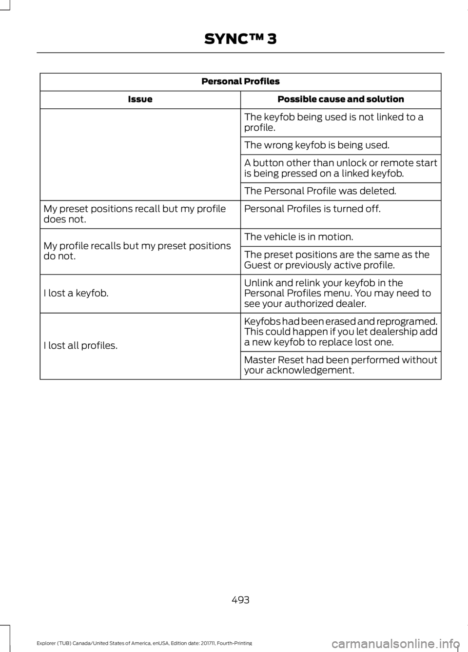 FORD EXPLORER 2018 Owners Manual Personal Profiles
Possible cause and solution
Issue
The keyfob being used is not linked to a
profile.
The wrong keyfob is being used.
A button other than unlock or remote start
is being pressed on a l FORD EXPLORER 2018 Owners Manual Personal Profiles
Possible cause and solution
Issue
The keyfob being used is not linked to a
profile.
The wrong keyfob is being used.
A button other than unlock or remote start
is being pressed on a l