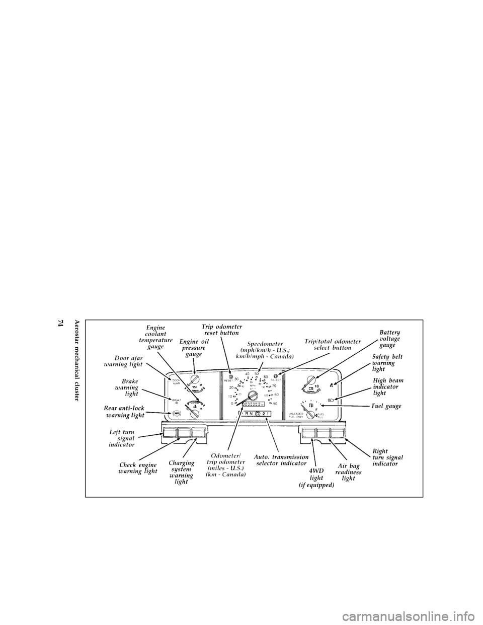 FORD AEROSTAR 1996 1.G Manual PDF 74 [LG01800(ALL)07/95]
full page art:0095026-BAerostar mechanical cluster
File:05cplga.ex
Update:Tue Aug 29 17:36:50 1995 