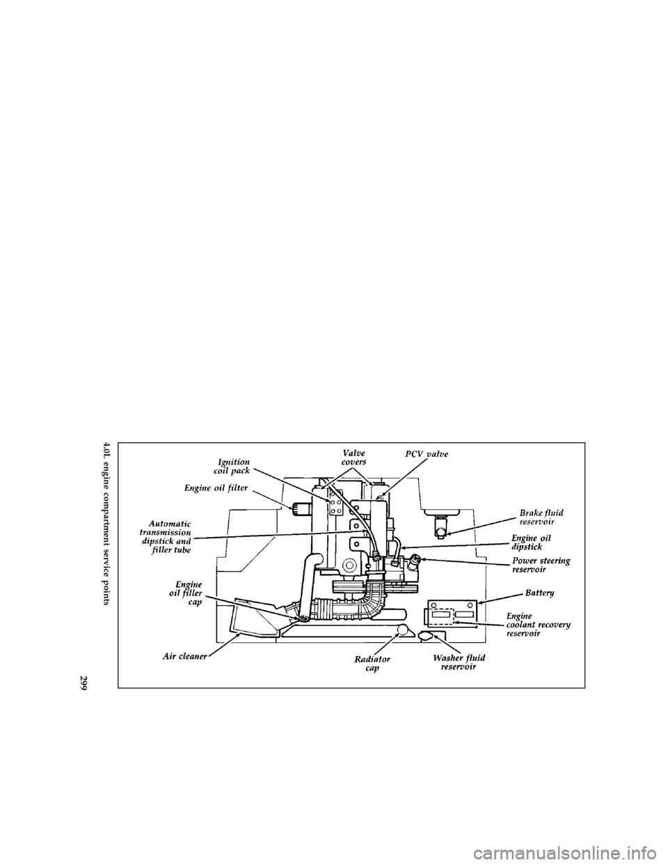 FORD AEROSTAR 1997 1.G Owners Manual 299 [CS54600(ALL)03/96]
full page art:0020532-I
4.0L engine compartment service points
File:12cpcsa.ex
Update:Thu Jun  6 14:45:39 1996 