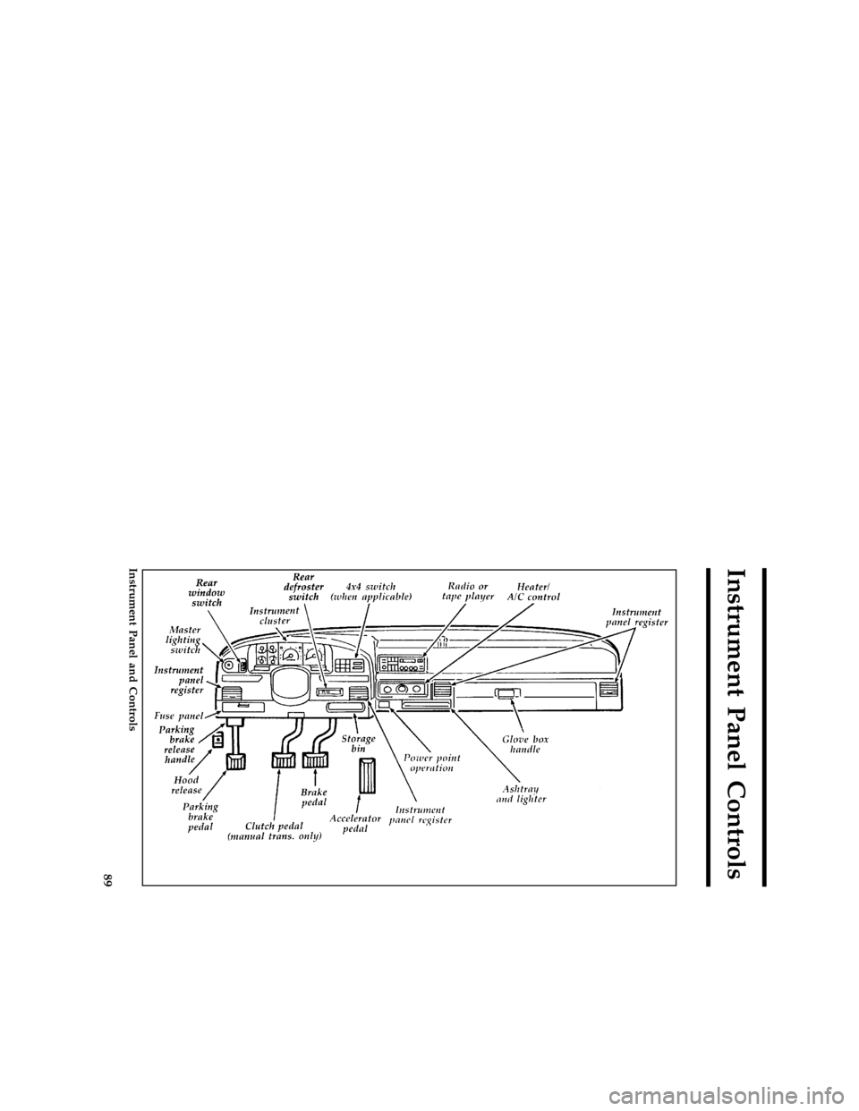 FORD BRONCO 1996 5.G Owners Manual 89
Instrument Panel Controls
[IP00485(B )12/91]
full page art:0020026-F
Instrument Panel and Controls
File:ltipb.ex
Update:Fri Jun  9 15:29:43 1995 