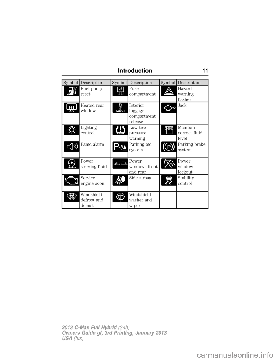 FORD C MAX HYBRID 2013 2.G User Guide Symbol Description Symbol Description Symbol Description
Fuel pump
resetFuse
compartmentHazard
warning
flasher
Heated rear
windowInterior
luggage
compartment
releaseJack
Lighting
controlLow tire
press