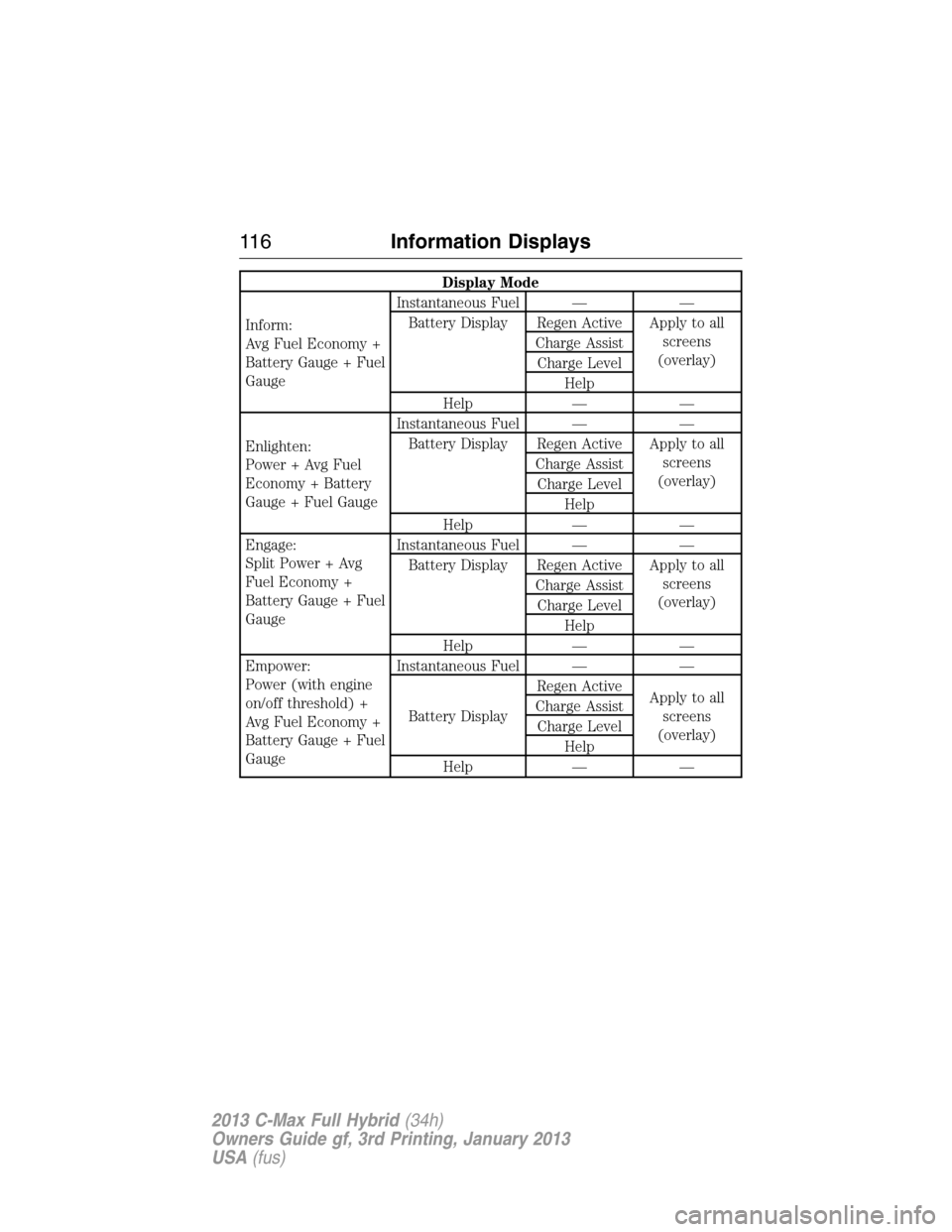 FORD C MAX HYBRID 2013 2.G User Guide Display Mode
Inform:
Avg Fuel Economy +
Battery Gauge + Fuel
GaugeInstantaneous Fuel — —
Battery Display Regen Active Apply to all
screens
(overlay) Charge Assist
Charge Level
Help
Help — —
En