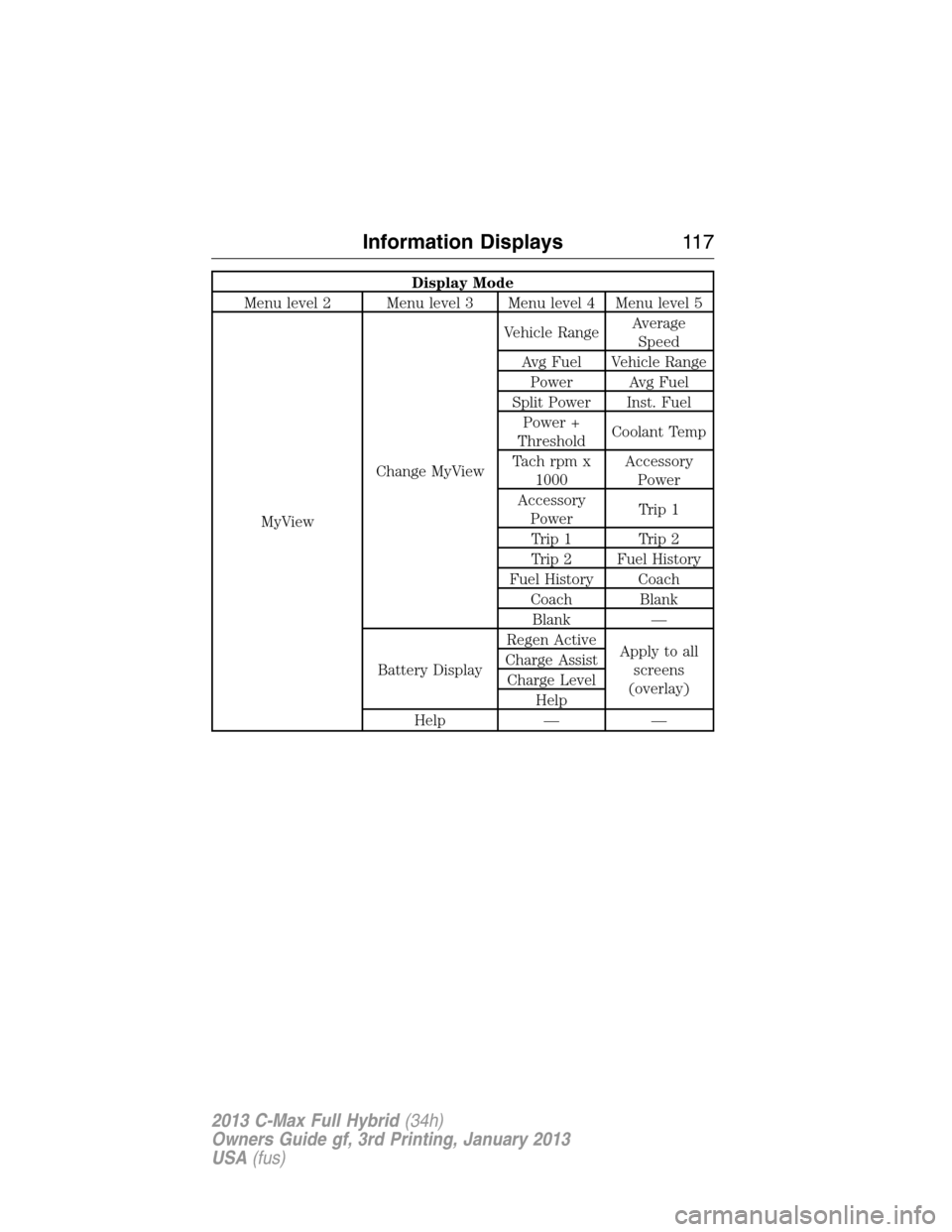 FORD C MAX HYBRID 2013 2.G User Guide Display Mode
Menu level 2 Menu level 3 Menu level 4 Menu level 5
MyViewChange MyViewVehicle RangeAverage
Speed
Avg Fuel Vehicle Range
Power Avg Fuel
Split Power Inst. Fuel
Power +
ThresholdCoolant Tem