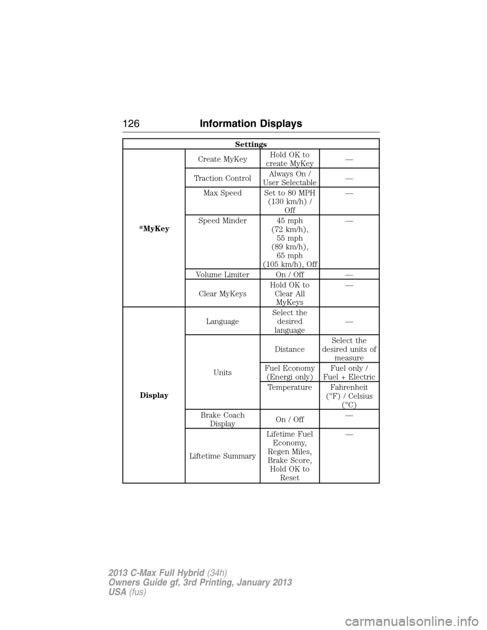 FORD C MAX HYBRID 2013 2.G Owners Manual Settings
*MyKeyCreate MyKeyHoldOKto
create MyKey—
Traction ControlAlways On /
User Selectable—
Max Speed Set to 80 MPH
(130 km/h) /
Off—
Speed Minder 45 mph
(72 km/h),
55 mph
(89 km/h),
65 mph
(