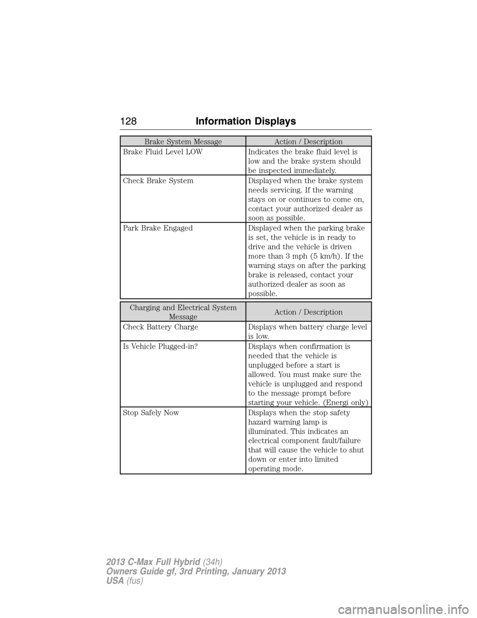 FORD C MAX HYBRID 2013 2.G Owners Manual Brake System Message Action / Description
Brake Fluid Level LOW Indicates the brake fluid level is
low and the brake system should
be inspected immediately.
Check Brake System Displayed when the brake