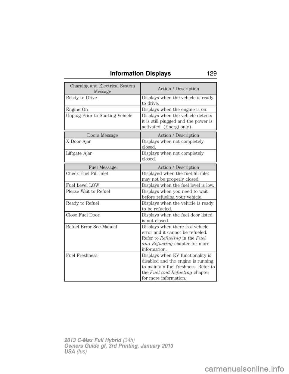 FORD C MAX HYBRID 2013 2.G Owners Manual Charging and Electrical System
MessageAction / Description
Ready to Drive Displays when the vehicle is ready
to drive.
Engine On Displays when the engine is on.
Unplug Prior to Starting Vehicle Displa
