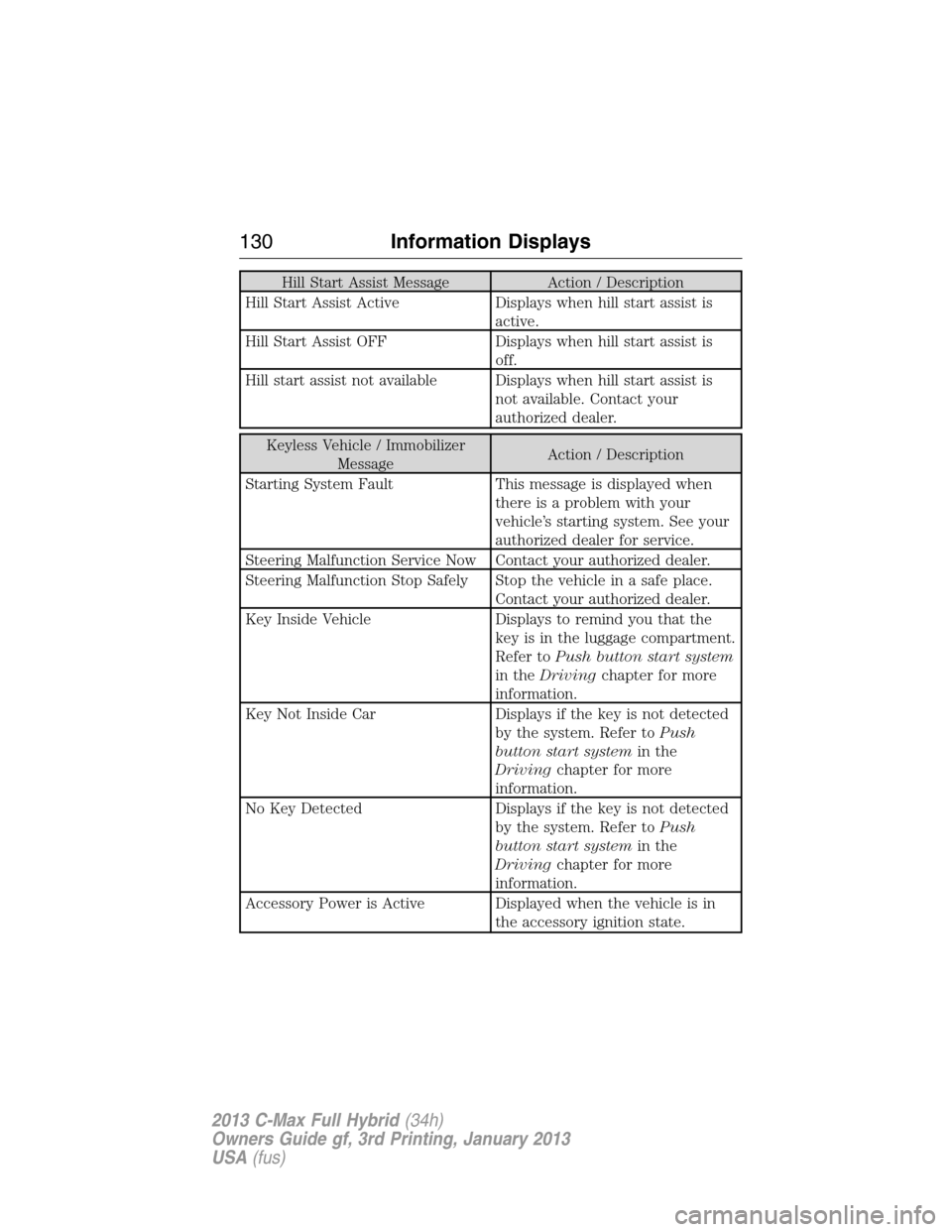 FORD C MAX HYBRID 2013 2.G Owners Manual Hill Start Assist Message Action / Description
Hill Start Assist Active Displays when hill start assist is
active.
Hill Start Assist OFF Displays when hill start assist is
off.
Hill start assist not a