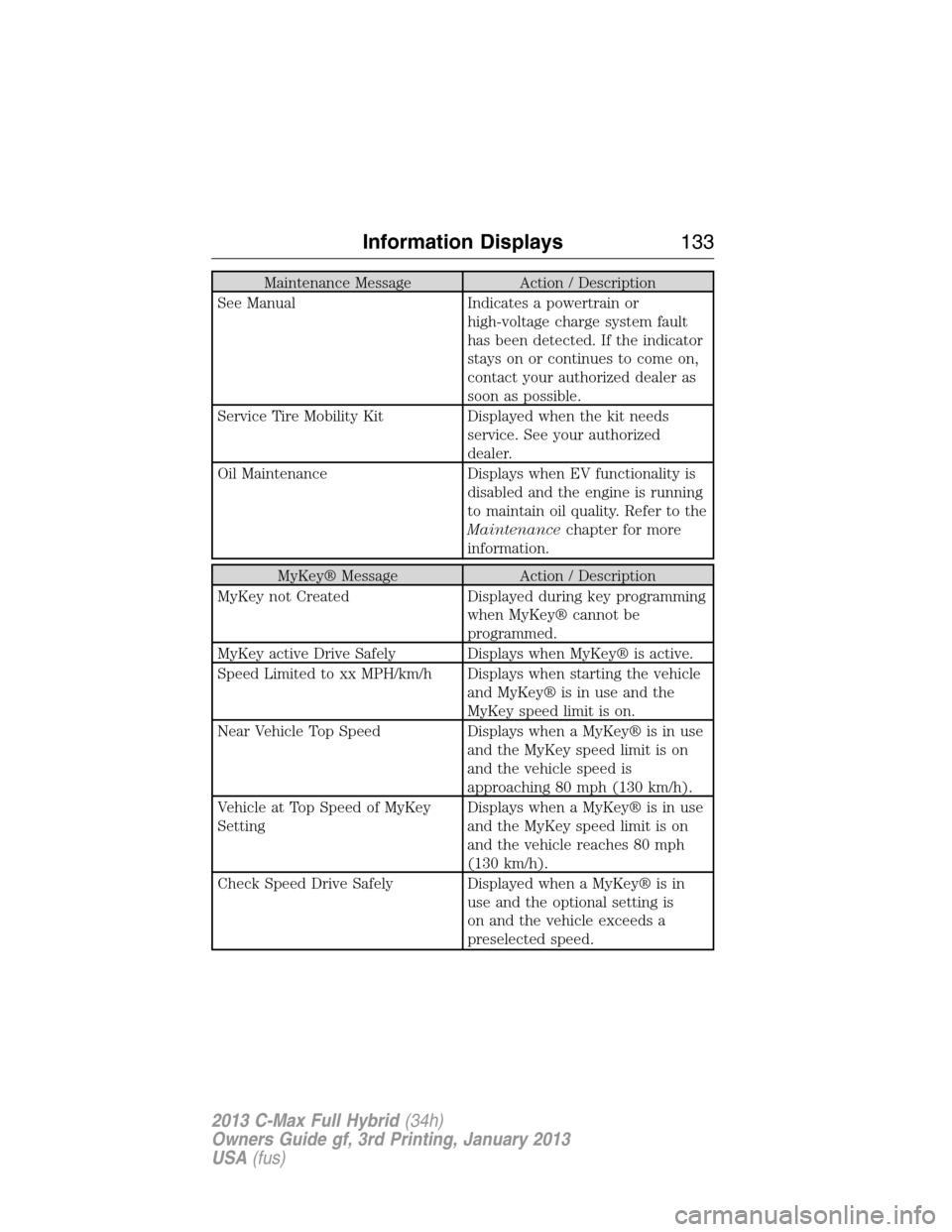 FORD C MAX HYBRID 2013 2.G Owners Manual Maintenance Message Action / Description
See Manual Indicates a powertrain or
high-voltage charge system fault
has been detected. If the indicator
stays on or continues to come on,
contact your author