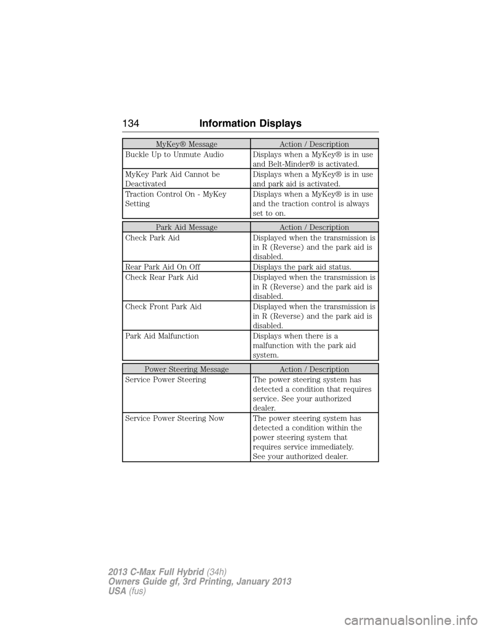FORD C MAX HYBRID 2013 2.G Owners Manual MyKey® Message Action / Description
Buckle Up to Unmute Audio Displays when a MyKey® is in use
and Belt-Minder® is activated.
MyKey Park Aid Cannot be
DeactivatedDisplays when a MyKey® is in use
a