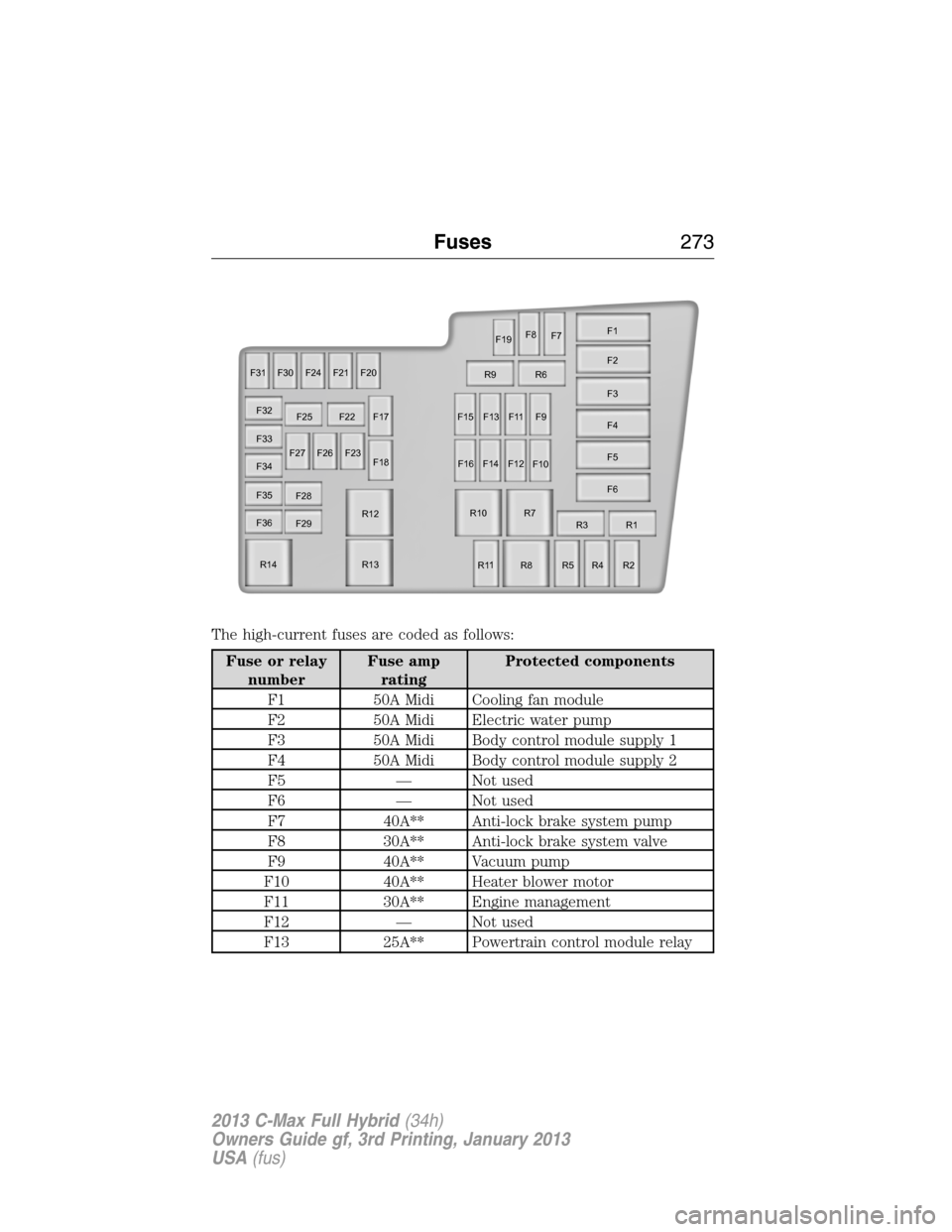 FORD C MAX HYBRID 2013 2.G Owners Manual The high-current fuses are coded as follows:
Fuse or relay
numberFuse amp
ratingProtected components
F1 50A Midi Cooling fan module
F2 50A Midi Electric water pump
F3 50A Midi Body control module supp