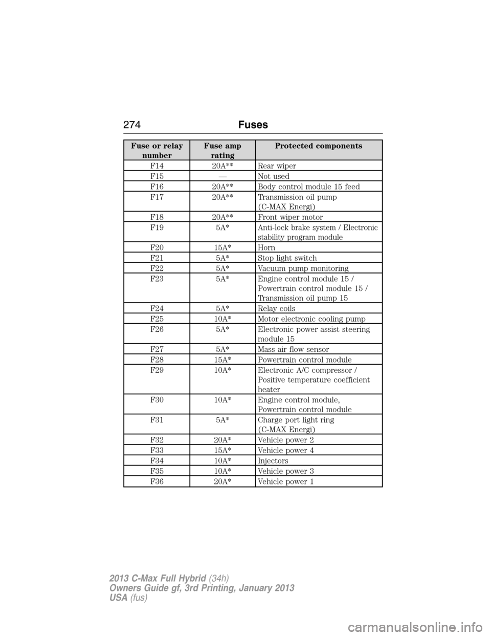 FORD C MAX HYBRID 2013 2.G Owners Manual Fuse or relay
numberFuse amp
ratingProtected components
F14 20A** Rear wiper
F15 — Not used
F16 20A** Body control module 15 feed
F17 20A** Transmission oil pump
(C-MAX Energi)
F18 20A** Front wiper