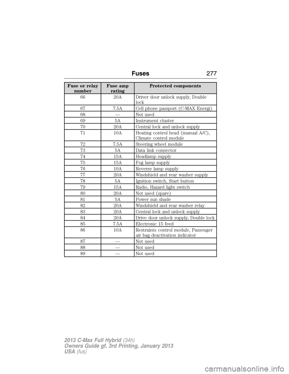 FORD C MAX HYBRID 2013 2.G User Guide Fuse or relay
numberFuse amp
ratingProtected components
66 20A Driver door unlock supply, Double
lock
67 7.5A Cell phone passport (C-MAX Energi)
68 — Not used
69 5A Instrument cluster
70 20A Central