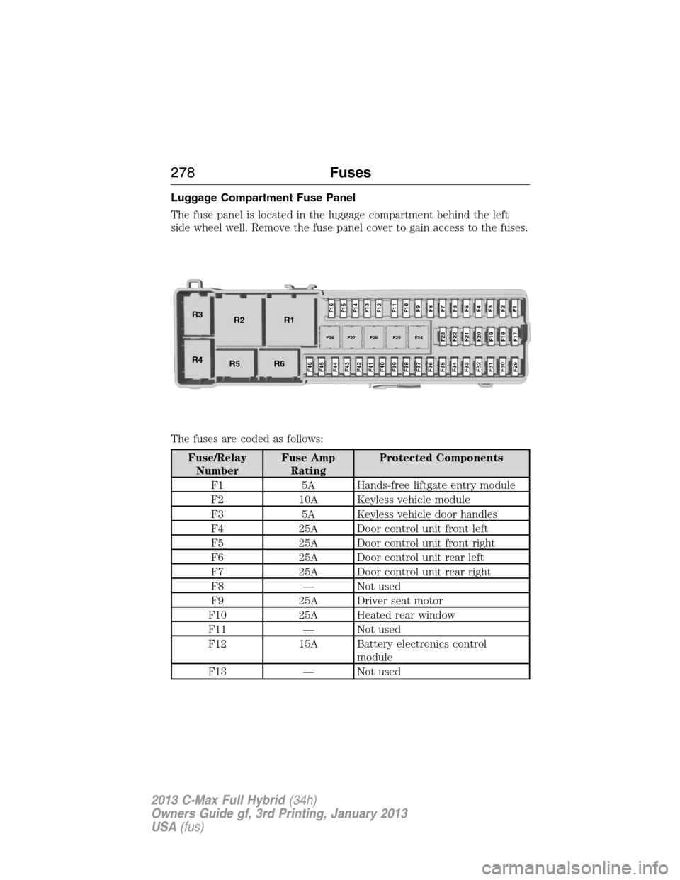 FORD C MAX HYBRID 2013 2.G User Guide Luggage Compartment Fuse Panel
The fuse panel is located in the luggage compartment behind the left
side wheel well. Remove the fuse panel cover to gain access to the fuses.
The fuses are coded as fol