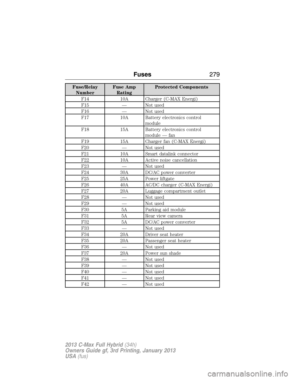 FORD C MAX HYBRID 2013 2.G User Guide Fuse/Relay
NumberFuse Amp
RatingProtected Components
F14 10A Charger (C-MAX Energi)
F15 — Not used
F16 — Not used
F17 10A Battery electronics control
module
F18 15A Battery electronics control
mod