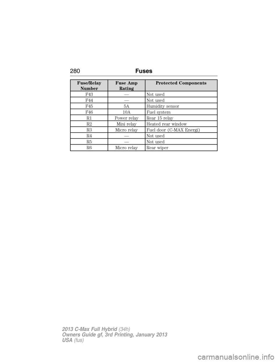 FORD C MAX HYBRID 2013 2.G User Guide Fuse/Relay
NumberFuse Amp
RatingProtected Components
F43 — Not used
F44 — Not used
F45 5A Humidity sensor
F46 10A Fuel system
R1 Power relay Rear 15 relay
R2 Mini relay Heated rear window
R3 Micro