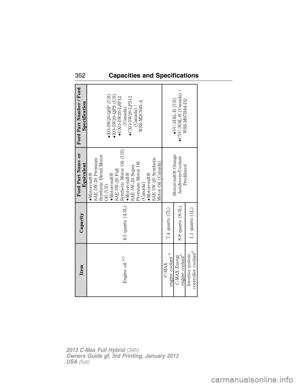 FORD C MAX HYBRID 2013 2.G Owners Manual Item CapacityFord Part Name or
EquivalentFord Part Number / Ford
Specification
Engine oil
4,5
4.5 quarts (4.3L)•Motorcraft®
SAE 5W-20 Premium
Synthetic Blend Motor
Oil (US)
•Motorcraft®
SAE 5W-2