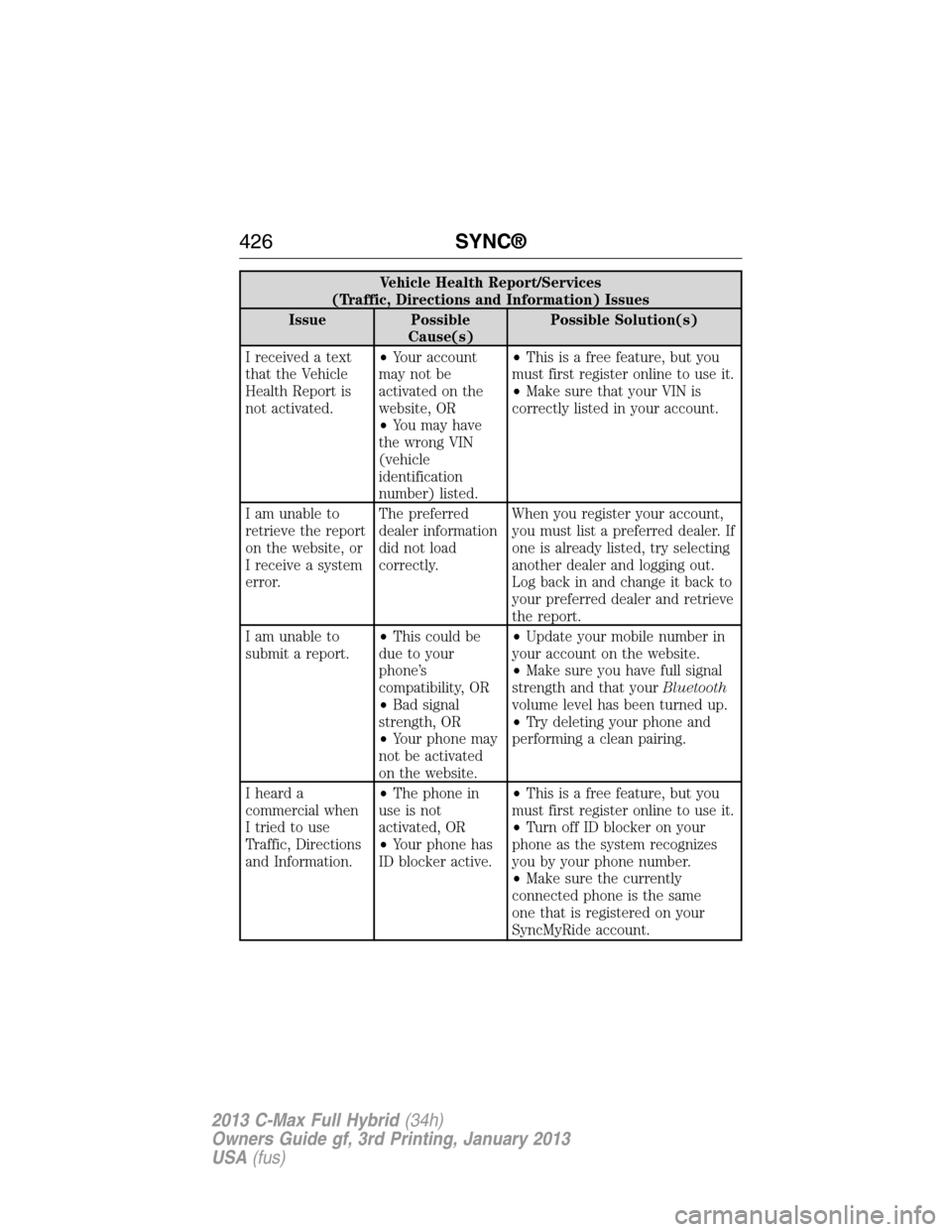 FORD C MAX HYBRID 2013 2.G Owners Manual Vehicle Health Report/Services
(Traffic, Directions and Information) Issues
Issue Possible
Cause(s)Possible Solution(s)
I received a text
that the Vehicle
Health Report is
not activated.•Your accoun