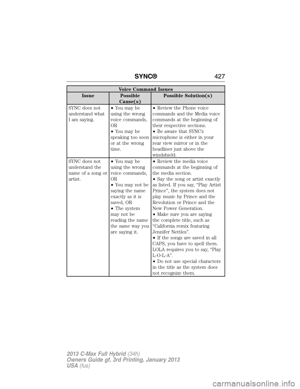 FORD C MAX HYBRID 2013 2.G Service Manual Voice Command Issues
Issue Possible
Cause(s)Possible Solution(s)
SYNC does not
understand what
I am saying.•You may be
using the wrong
voice commands,
OR
•You may be
speaking too soon
or at the wr