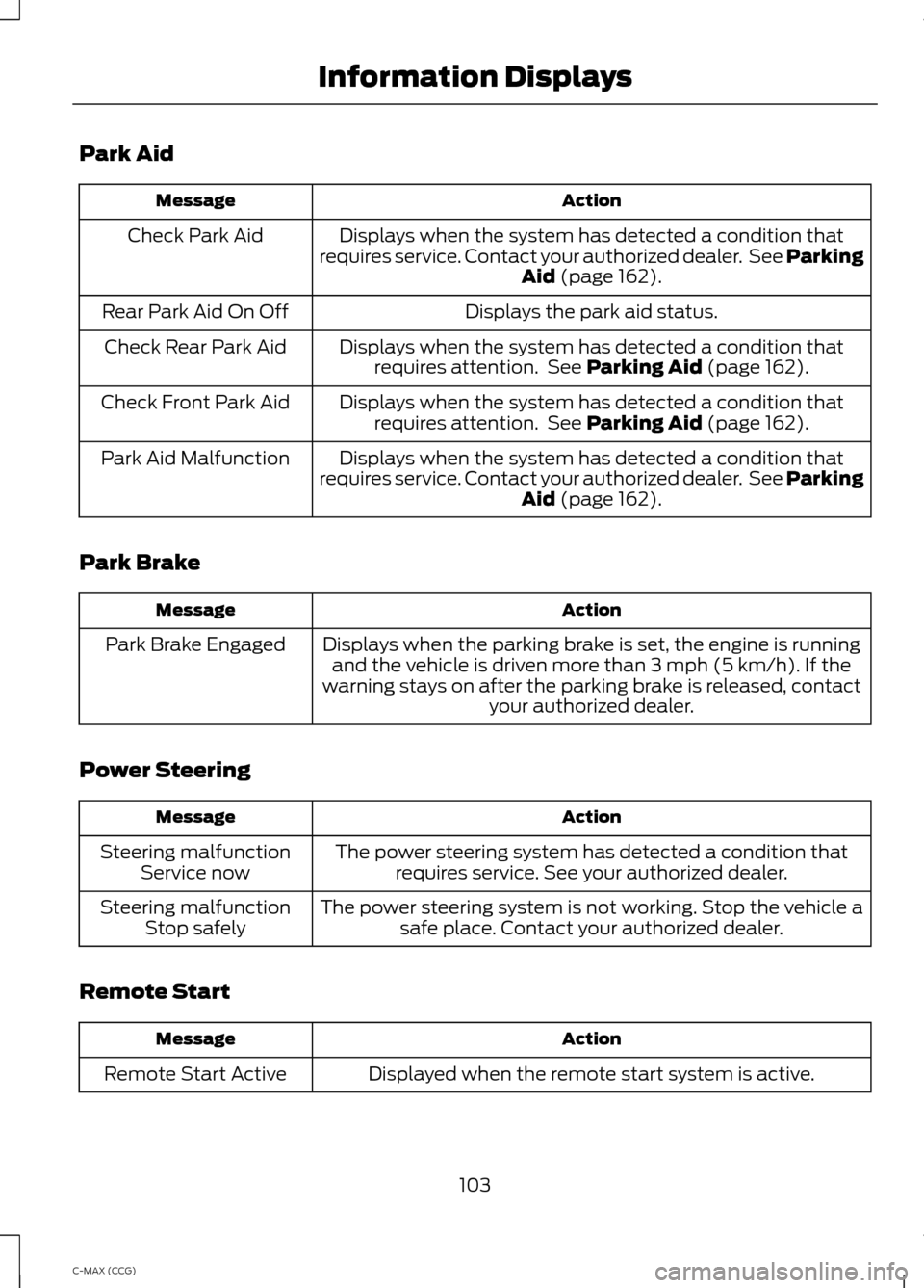 FORD C MAX HYBRID 2014 2.G Owners Manual Park Aid
Action
Message
Displays when the system has detected a condition that
requires service. Contact your authorized dealer.  See Parking Aid (page 162).
Check Park Aid
Displays the park aid statu