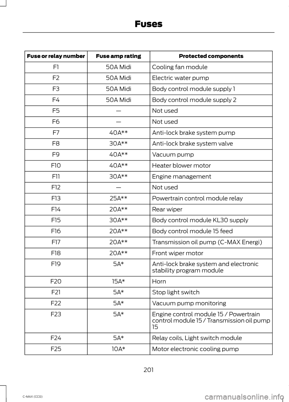 FORD C MAX HYBRID 2014 2.G Owners Manual Protected components
Fuse amp rating
Fuse or relay number
Cooling fan module
50A Midi
F1
Electric water pump
50A Midi
F2
Body control module supply 1
50A Midi
F3
Body control module supply 2
50A Midi
