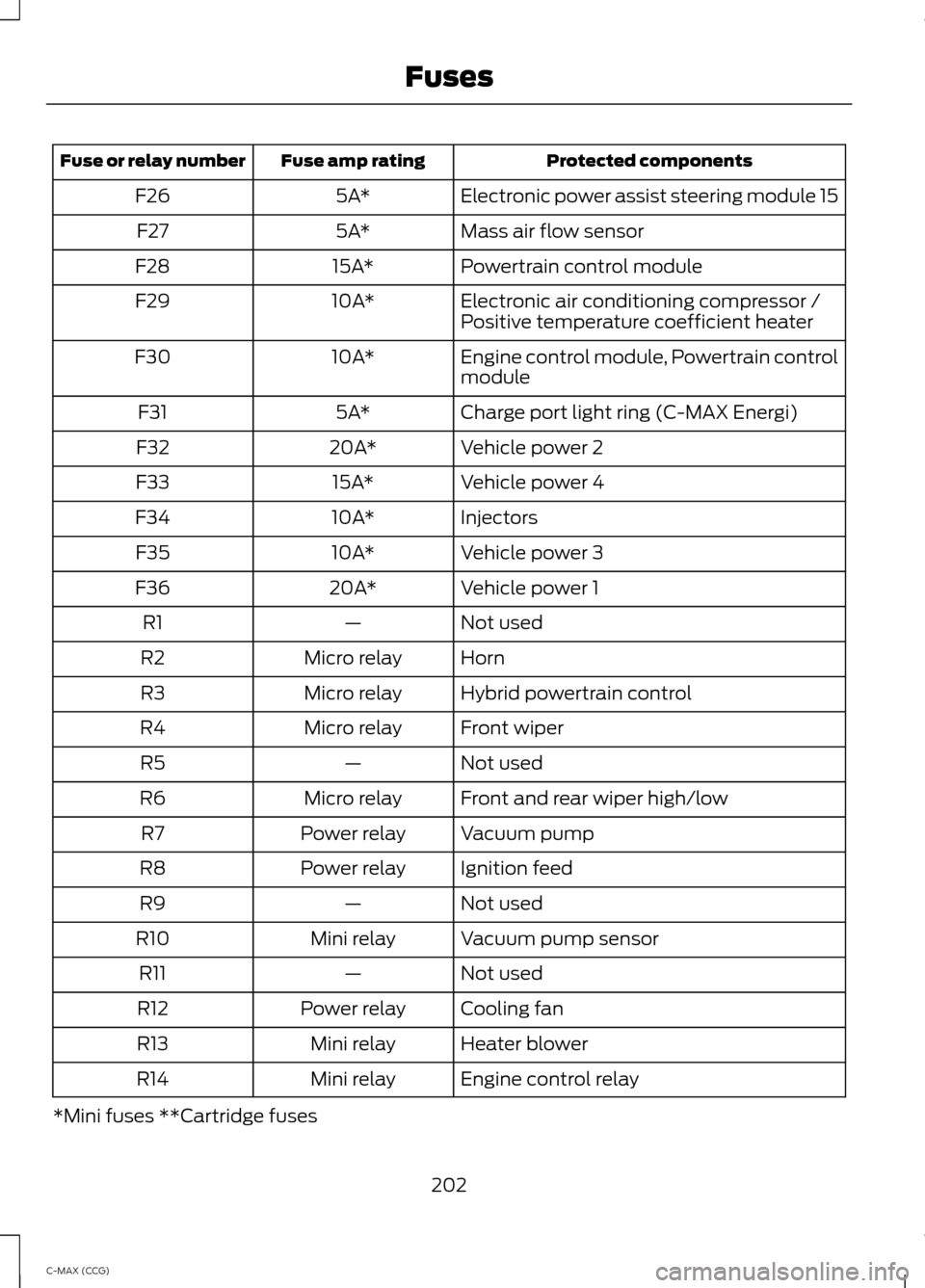 FORD C MAX HYBRID 2014 2.G Owners Manual Protected components
Fuse amp rating
Fuse or relay number
Electronic power assist steering module 15
5A*
F26
Mass air flow sensor
5A*
F27
Powertrain control module
15A*
F28
Electronic air conditioning