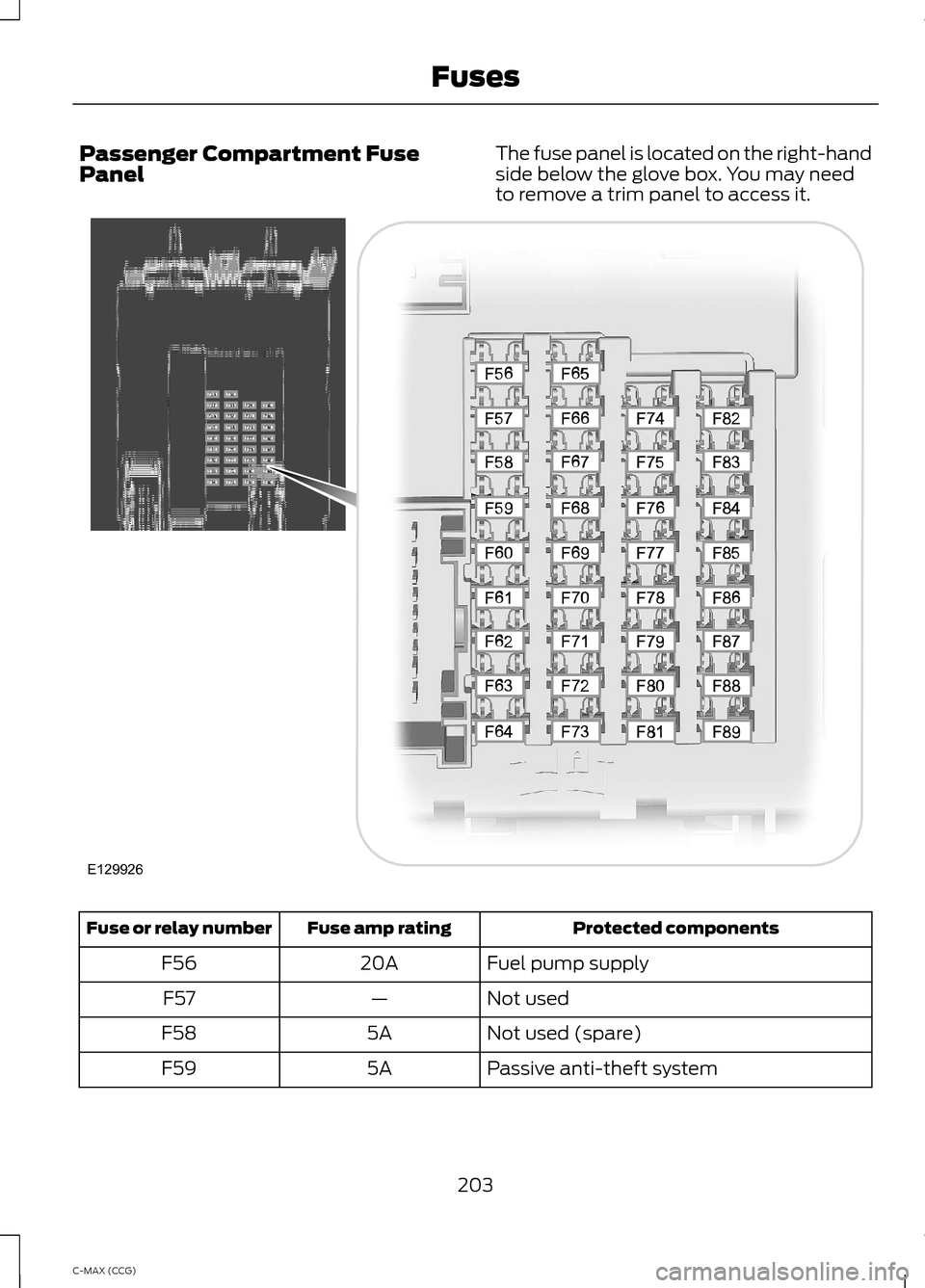 FORD C MAX HYBRID 2014 2.G Owners Manual Passenger Compartment Fuse
Panel
The fuse panel is located on the right-hand
side below the glove box. You may need
to remove a trim panel to access it. Protected components
Fuse amp rating
Fuse or re