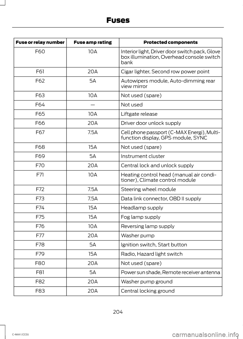 FORD C MAX HYBRID 2014 2.G Owners Manual Protected components
Fuse amp rating
Fuse or relay number
Interior light, Driver door switch pack, Glove
box illumination, Overhead console switch
bank
10A
F60
Cigar lighter, Second row power point
20