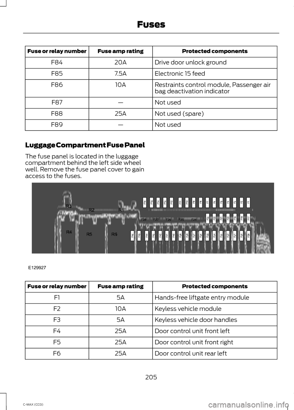 FORD C MAX HYBRID 2014 2.G Owners Manual Protected components
Fuse amp rating
Fuse or relay number
Drive door unlock ground
20A
F84
Electronic 15 feed
7.5A
F85
Restraints control module, Passenger air
bag deactivation indicator
10A
F86
Not u