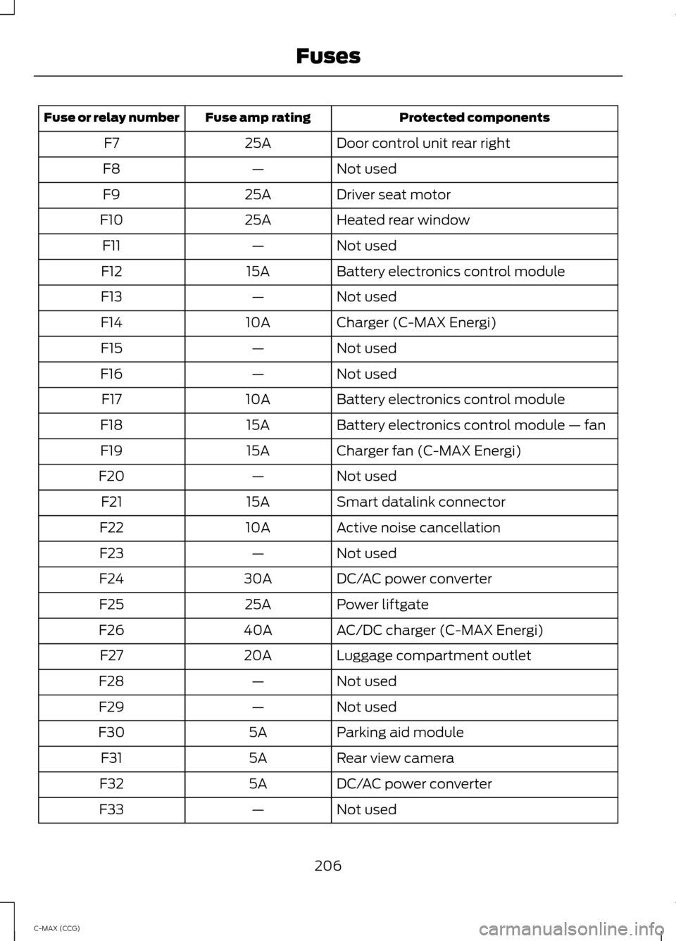 FORD C MAX HYBRID 2014 2.G Owners Manual Protected components
Fuse amp rating
Fuse or relay number
Door control unit rear right
25A
F7
Not used
—
F8
Driver seat motor
25A
F9
Heated rear window
25A
F10
Not used
—
F11
Battery electronics c