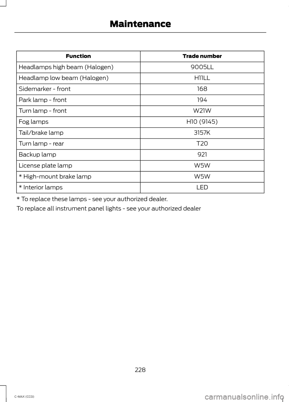 FORD C MAX HYBRID 2014 2.G Owners Manual Trade number
Function
9005LL
Headlamps high beam (Halogen)
H11LL
Headlamp low beam (Halogen)
168
Sidemarker - front
194
Park lamp - front
W21W
Turn lamp - front
H10 (9145)
Fog lamps
3157K
Tail/brake l