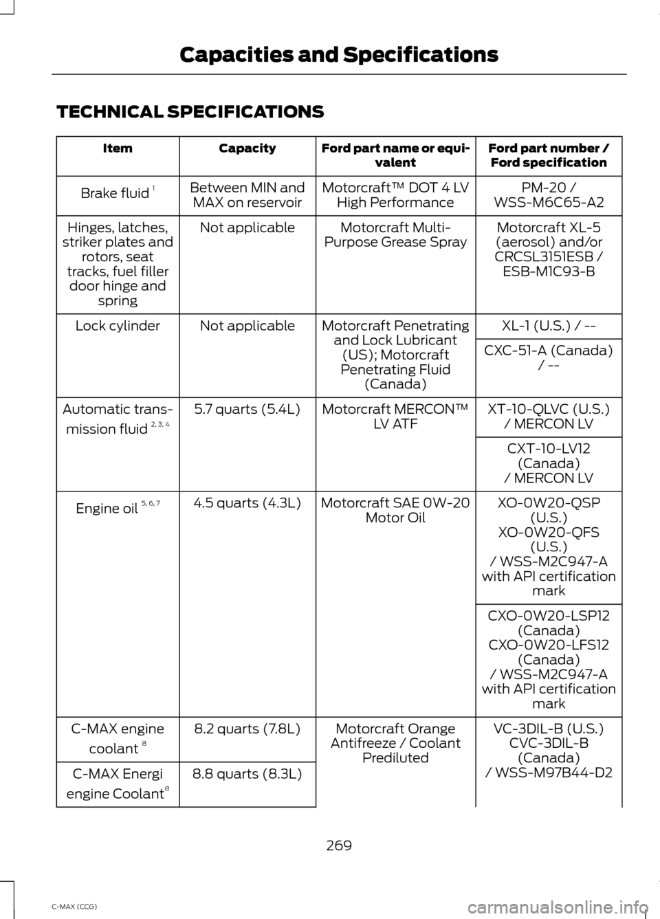 FORD C MAX HYBRID 2014 2.G Owners Manual TECHNICAL SPECIFICATIONS
Ford part number /
Ford specification
Ford part name or equi-
valent
Capacity
Item
PM-20 /
Motorcraft™ DOT 4 LV
High Performance
Between MIN and
MAX on reservoir
Brake fluid