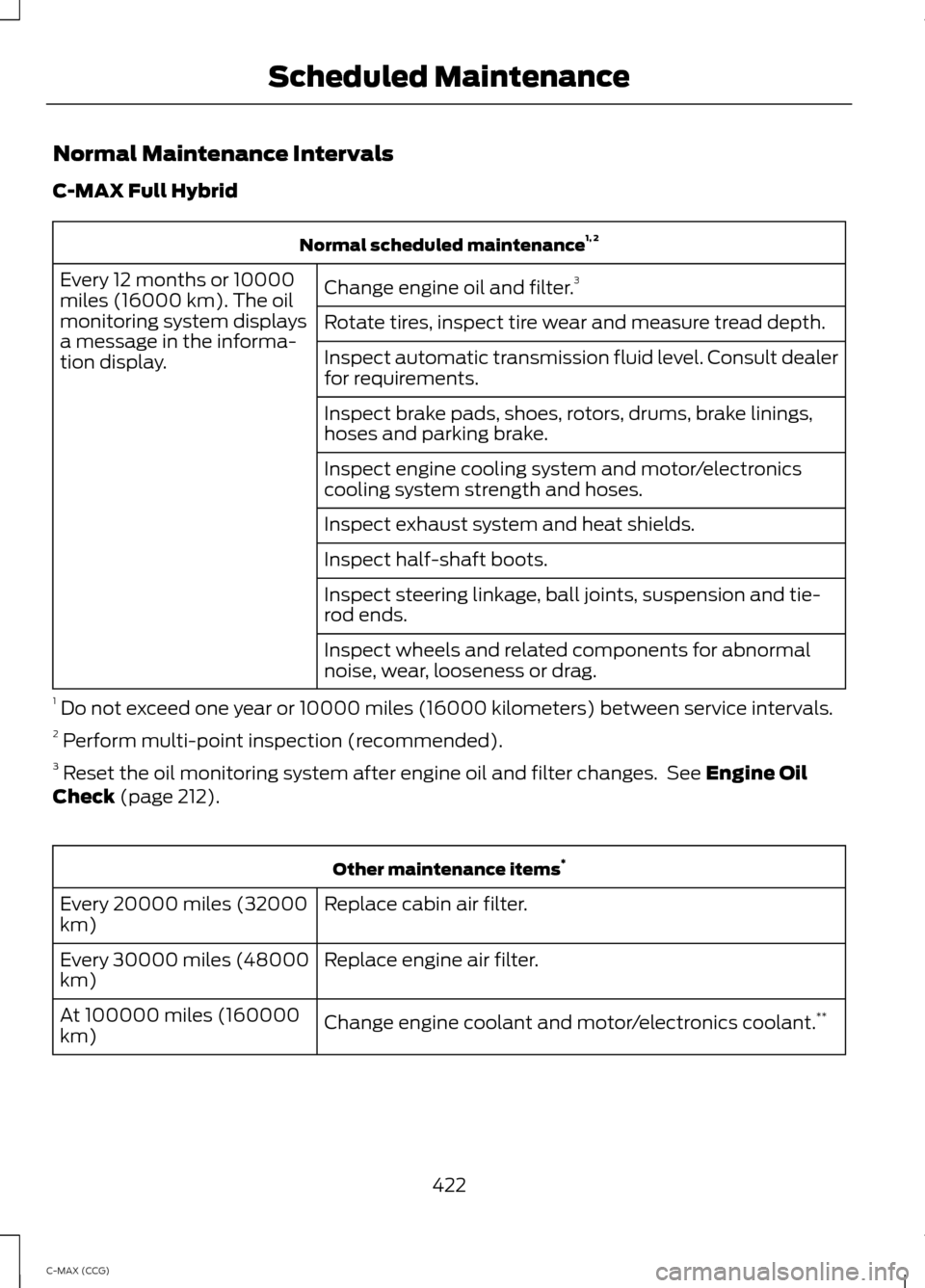 FORD C MAX HYBRID 2014 2.G Service Manual Normal Maintenance Intervals
C-MAX Full Hybrid
Normal scheduled maintenance
1, 2
Change engine oil and filter. 3
Every 12 months or 10000
miles (16000 km). The oil
monitoring system displays
a message