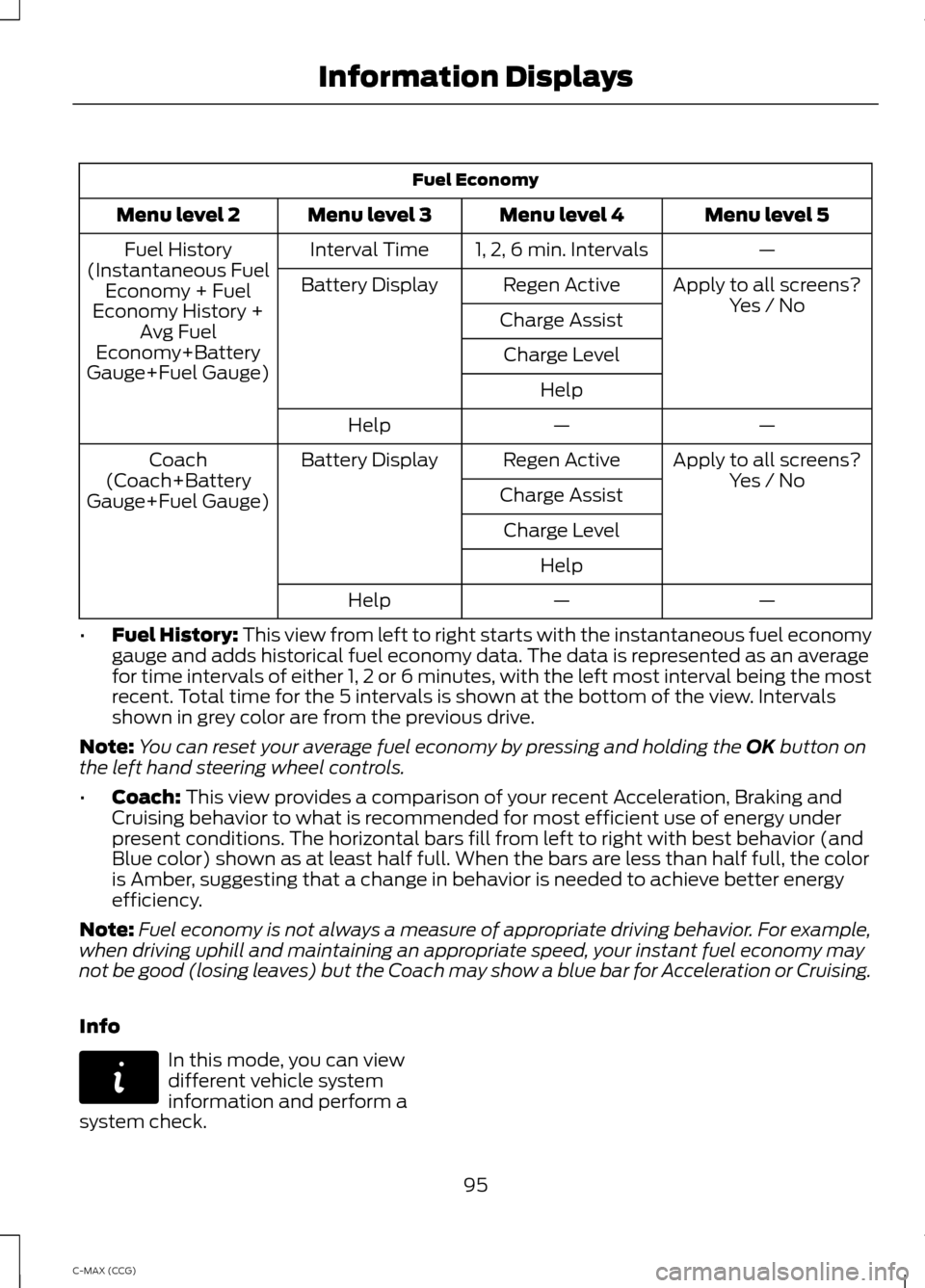 FORD C MAX HYBRID 2014 2.G Owners Manual Fuel Economy
Menu level 5
Menu level 4
Menu level 3
Menu level 2
—
1, 2, 6 min. Intervals
Interval Time
Fuel History
(Instantaneous Fuel Economy + Fuel
Economy History + Avg Fuel
Economy+Battery
Gau