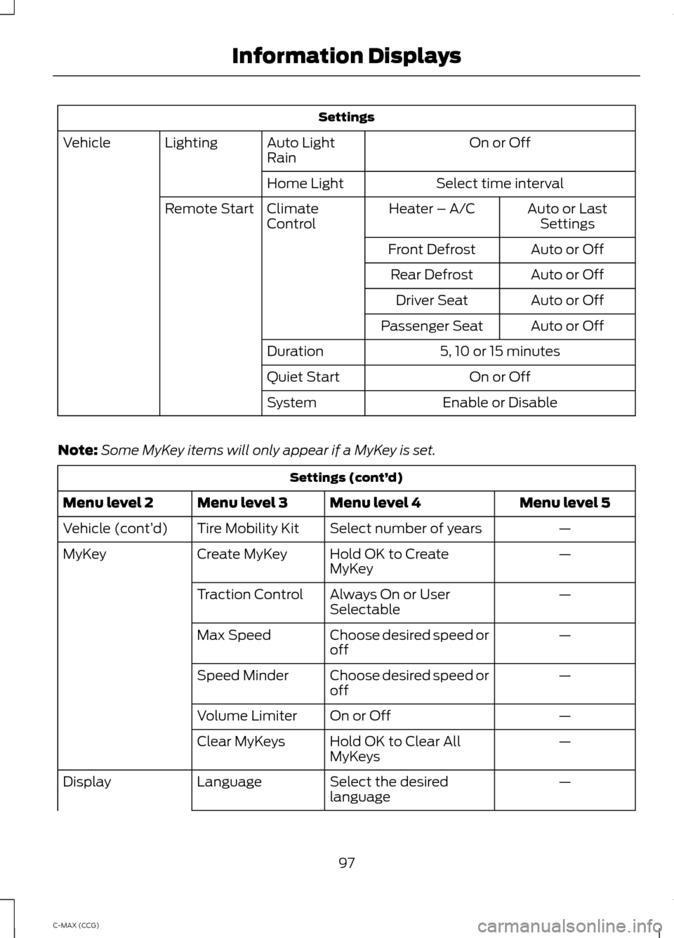FORD C MAX HYBRID 2014 2.G User Guide Settings
On or Off
Auto Light
Rain
Lighting
Vehicle
Select time interval
Home Light
Auto or LastSettings
Heater – A/C
Climate
Control
Remote Start
Auto or Off
Front Defrost
Auto or Off
Rear Defrost
FORD C MAX HYBRID 2014 2.G User Guide Settings
On or Off
Auto Light
Rain
Lighting
Vehicle
Select time interval
Home Light
Auto or LastSettings
Heater – A/C
Climate
Control
Remote Start
Auto or Off
Front Defrost
Auto or Off
Rear Defrost