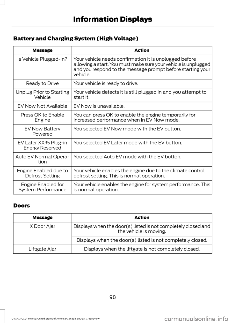 FORD C MAX HYBRID 2015 2.G User Guide Battery and Charging System (High Voltage)
Action
Message
Your vehicle needs confirmation it is unplugged before
allowing a start. You must make sure your vehicle is unplugged
and you respond to the m