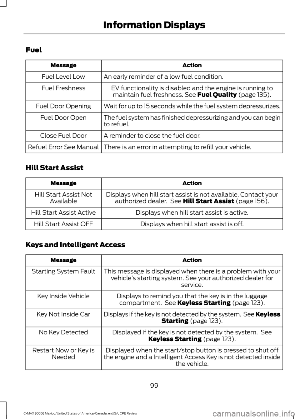 FORD C MAX HYBRID 2015 2.G User Guide Fuel
Action
Message
An early reminder of a low fuel condition.
Fuel Level Low
EV functionality is disabled and the engine is running tomaintain fuel freshness. See Fuel Quality (page 135).
Fuel Freshn