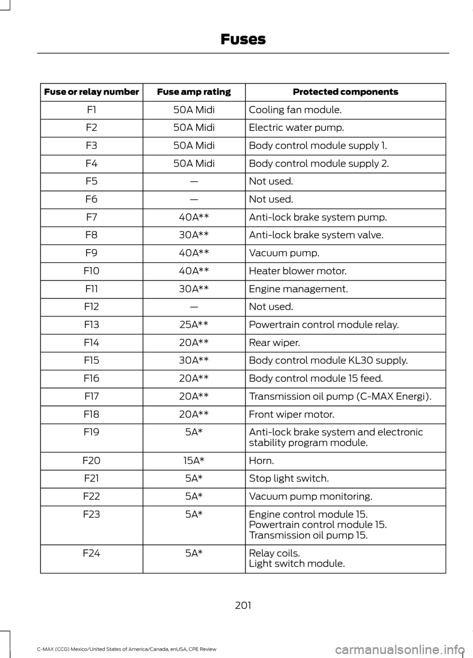 FORD C MAX HYBRID 2015 2.G Owners Manual Protected components
Fuse amp rating
Fuse or relay number
Cooling fan module.
50A Midi
F1
Electric water pump.
50A Midi
F2
Body control module supply 1.
50A Midi
F3
Body control module supply 2.
50A M