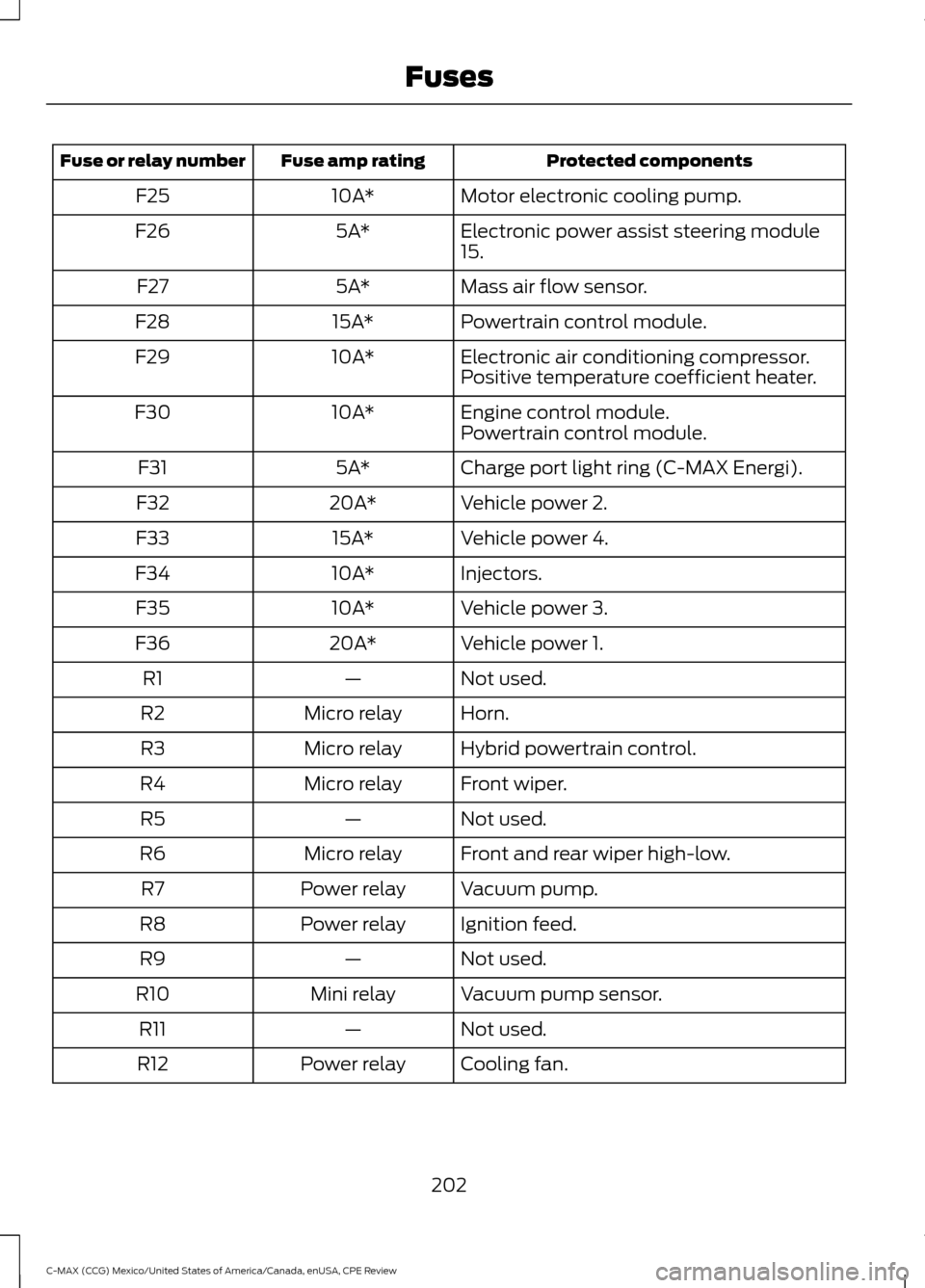 FORD C MAX HYBRID 2015 2.G Owners Manual Protected components
Fuse amp rating
Fuse or relay number
Motor electronic cooling pump.
10A*
F25
Electronic power assist steering module
15.
5A*
F26
Mass air flow sensor.
5A*
F27
Powertrain control m