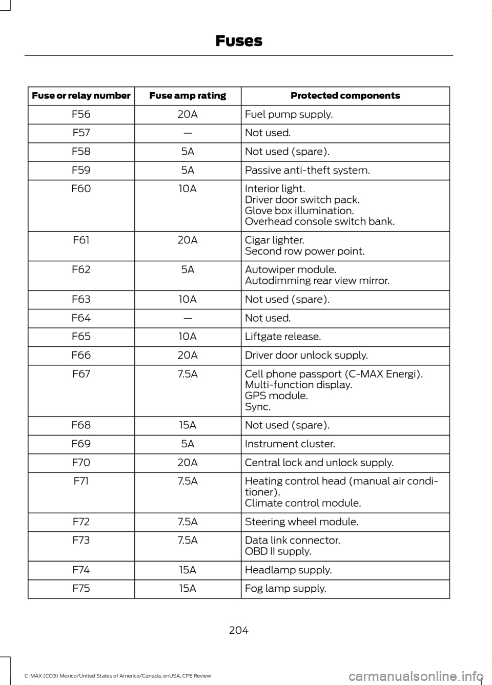 FORD C MAX HYBRID 2015 2.G Owners Manual Protected components
Fuse amp rating
Fuse or relay number
Fuel pump supply.
20A
F56
Not used.
—
F57
Not used (spare).
5A
F58
Passive anti-theft system.
5A
F59
Interior light.
10A
F60
Driver door swi