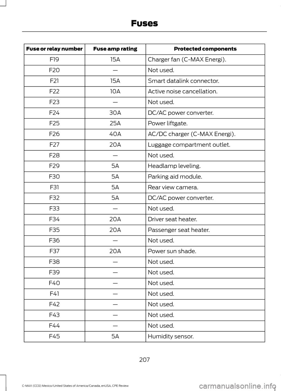 FORD C MAX HYBRID 2015 2.G User Guide Protected components
Fuse amp rating
Fuse or relay number
Charger fan (C-MAX Energi).
15A
F19
Not used.
—
F20
Smart datalink connector.
15A
F21
Active noise cancellation.
10A
F22
Not used.
—
F23
D